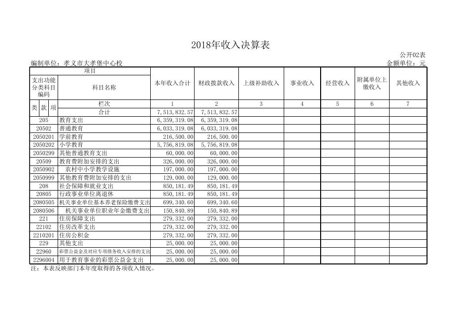 1、孝义市大孝堡中心校2018年度部门决算公开表.xls