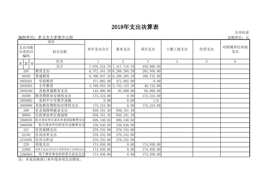 1、孝义市大孝堡中心校2018年度部门决算公开表.xls