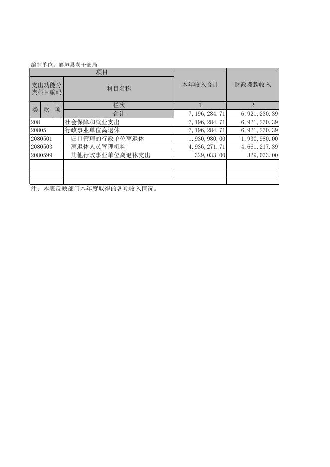 襄垣县老干部局2018年决算公开表.XLS.xls