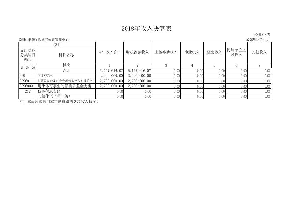 2018年孝义市体育管理中心部门决算公开表2.xls