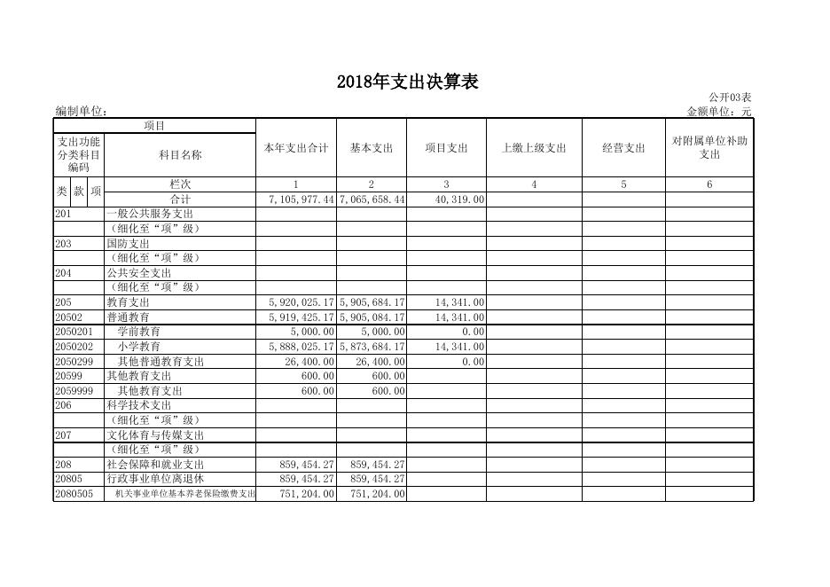 1、孝义市柱濮中心校2018年部门决算公开表.xls