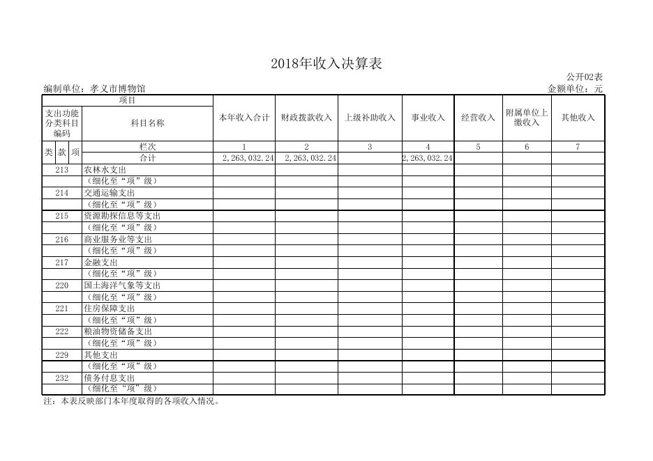 孝义市博物馆2018年部门决算公开表.xls
