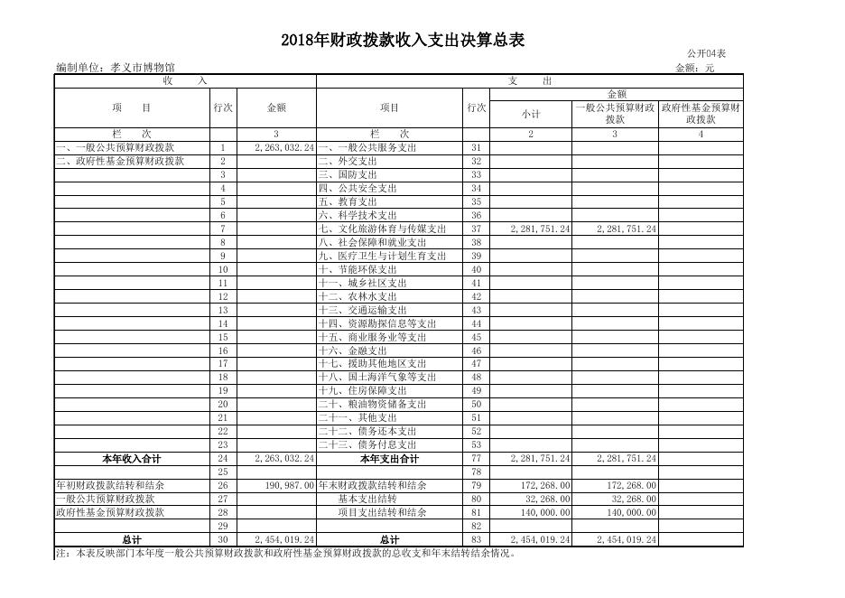 孝义市博物馆2018年部门决算公开表.xls
