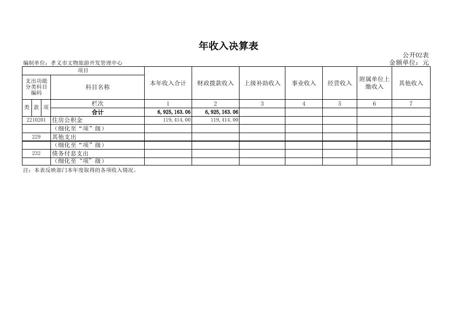 孝义市文物旅游开发管理中心2018年部门决算公开表.xls