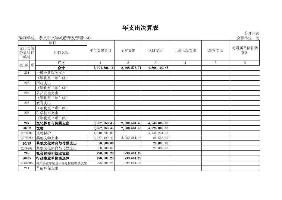 孝义市文物旅游开发管理中心2018年部门决算公开表.xls
