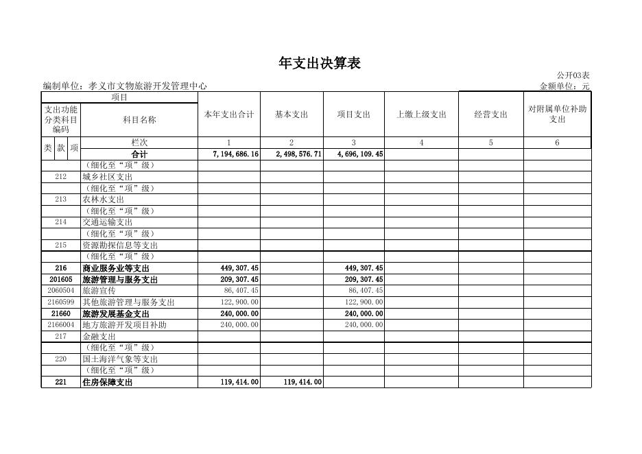 孝义市文物旅游开发管理中心2018年部门决算公开表.xls