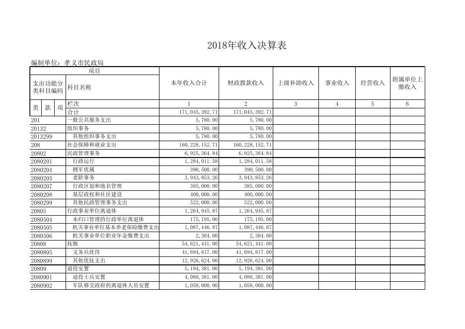 孝义市民政局2018年度部门决算公开表.xls