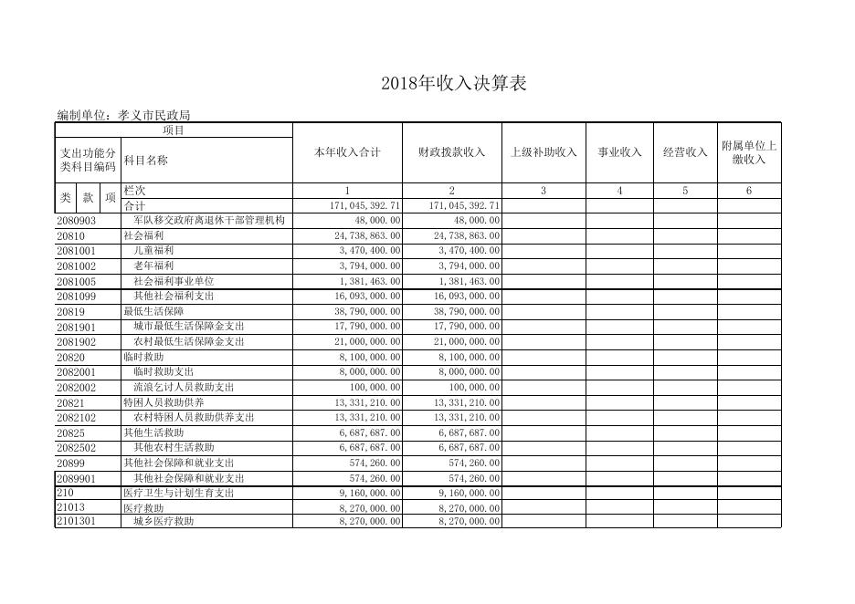 孝义市民政局2018年度部门决算公开表.xls