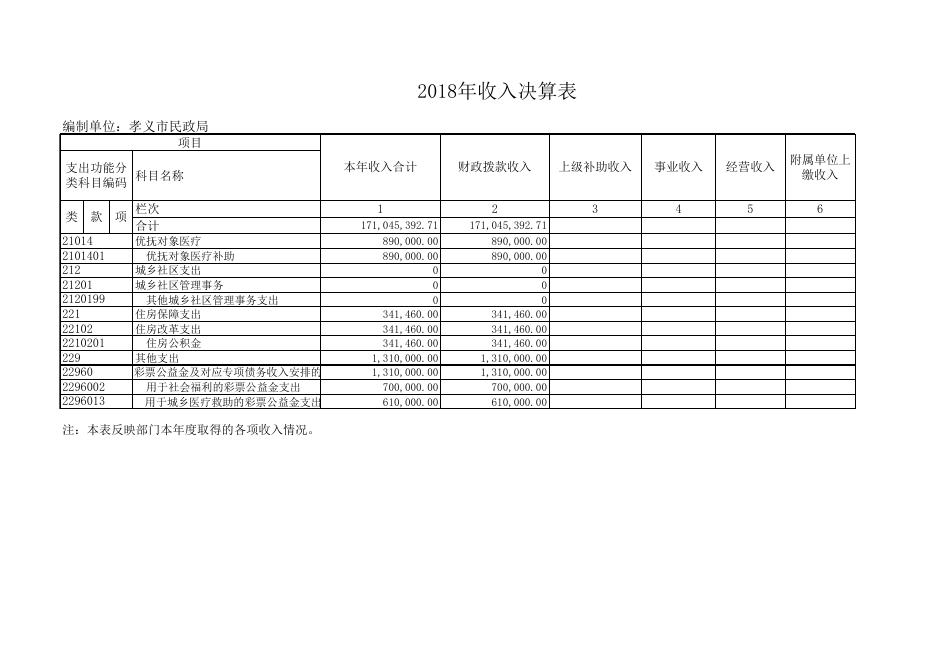 孝义市民政局2018年度部门决算公开表.xls
