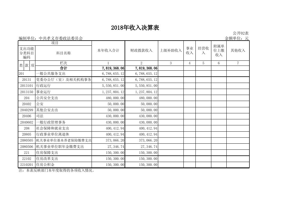 中共孝义市委政法委员会2018年部门决算公开表.xls