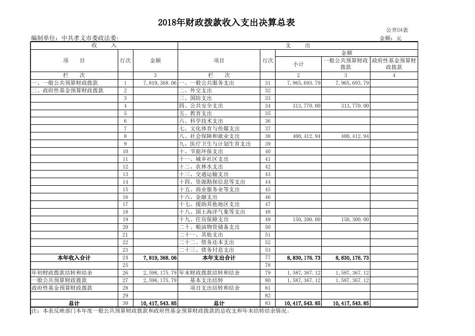 中共孝义市委政法委员会2018年部门决算公开表.xls