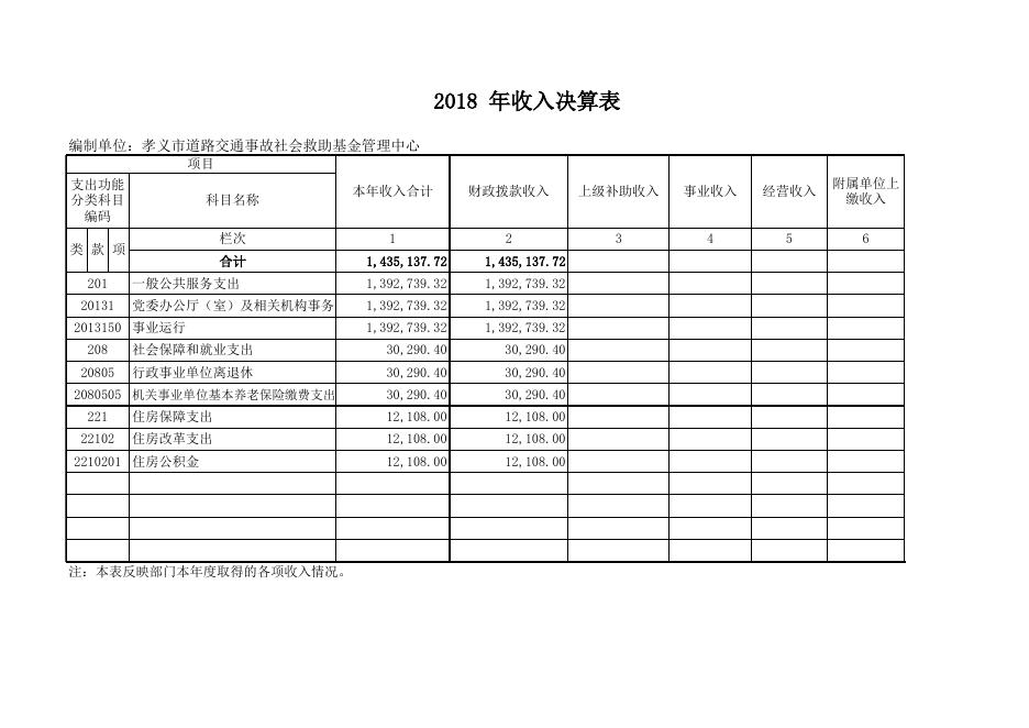 孝义市道路交通事故社会救助基金管理中心2018年部门决算公开表.xls