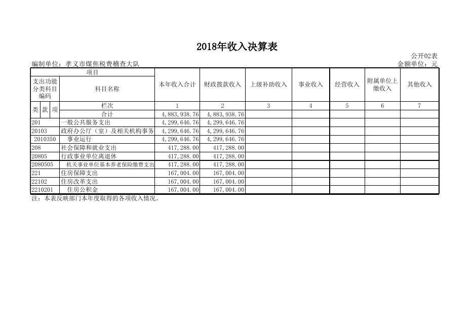 孝义市煤焦税费稽查大队2018年度决算公开表.xlsx