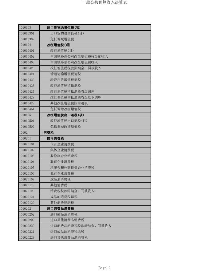 2020政府决算公开表.xls