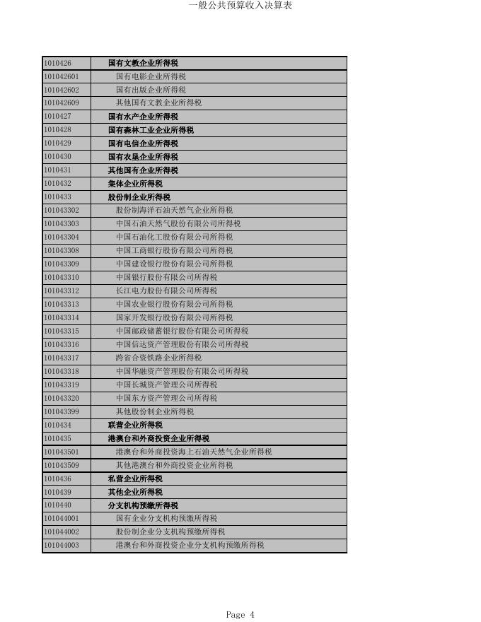 2020政府决算公开表.xls