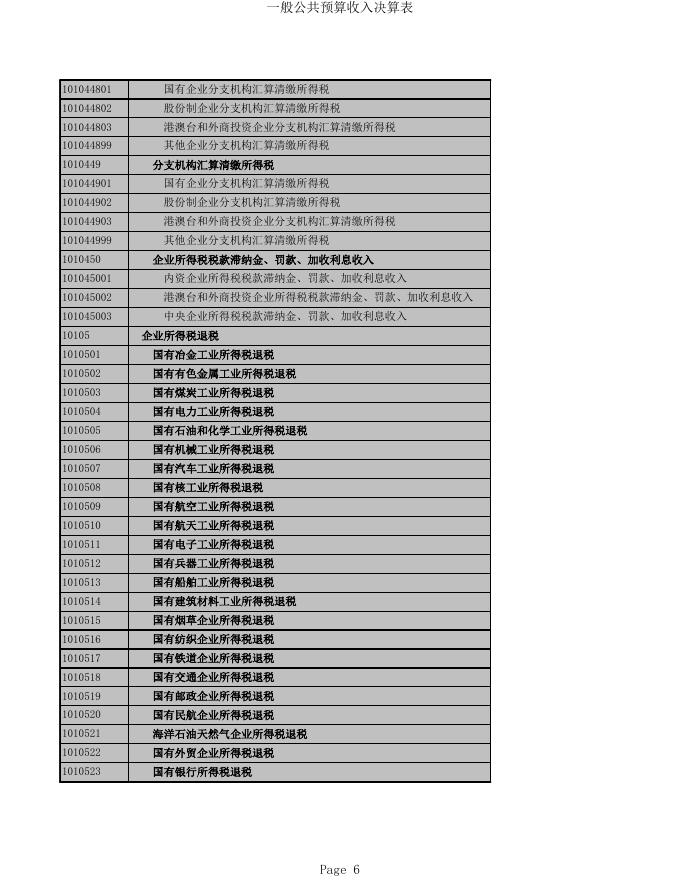 2020政府决算公开表.xls