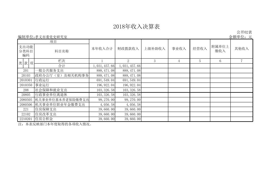 中共孝义市委党史研究室2018年度部门决算公开表.xls