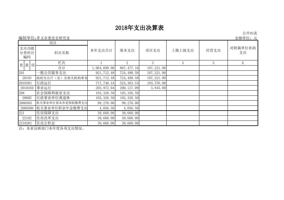 中共孝义市委党史研究室2018年度部门决算公开表.xls
