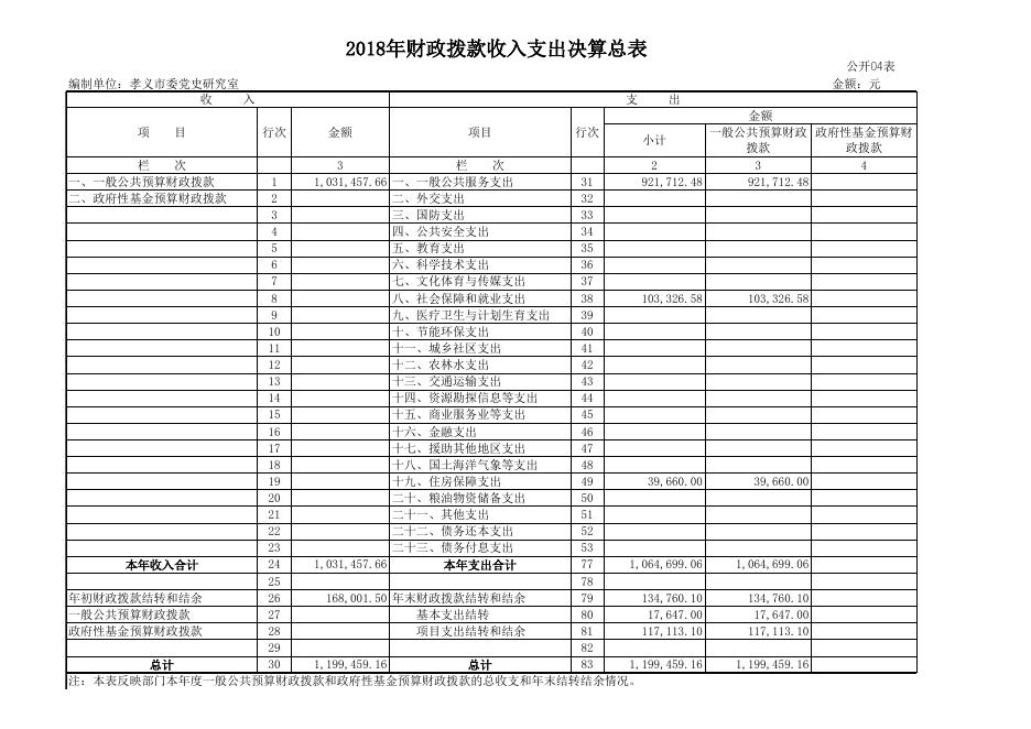 中共孝义市委党史研究室2018年度部门决算公开表.xls