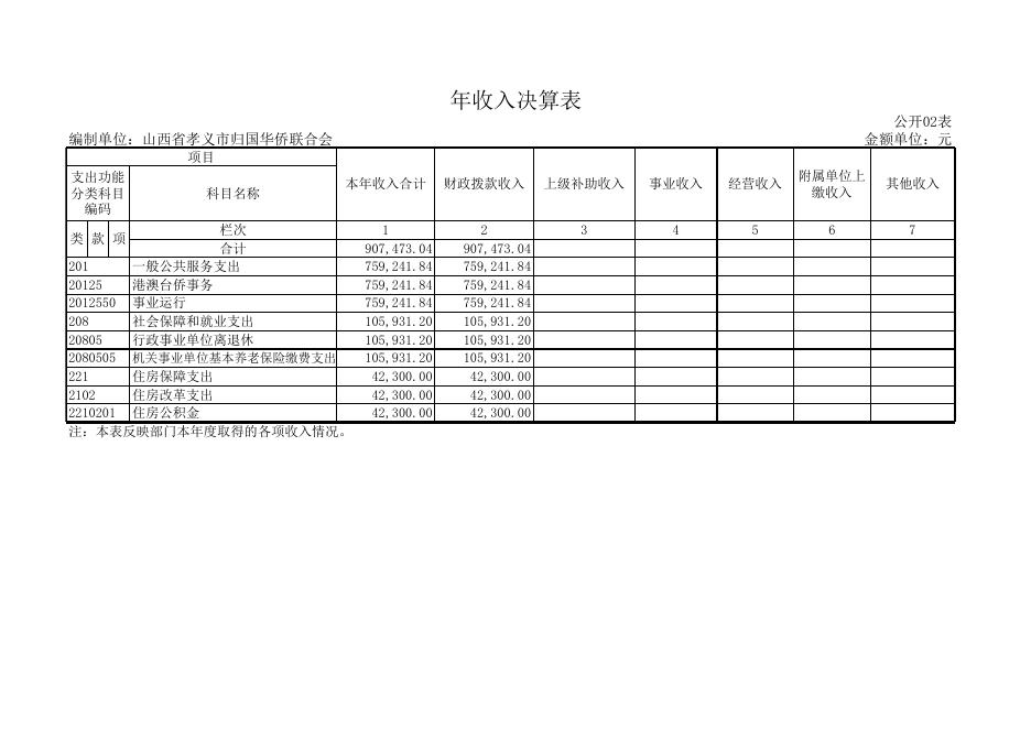 孝义市归国华侨联合会2018年部门决算公开表.xls