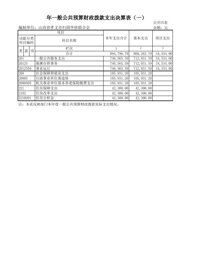 孝义市归国华侨联合会2018年部门决算公开表.xls