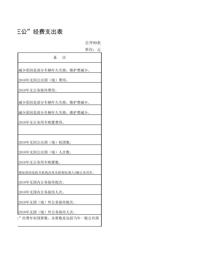 2、中共孝义市纪律检查委员会2018年三公经费决算公开表.xlsx