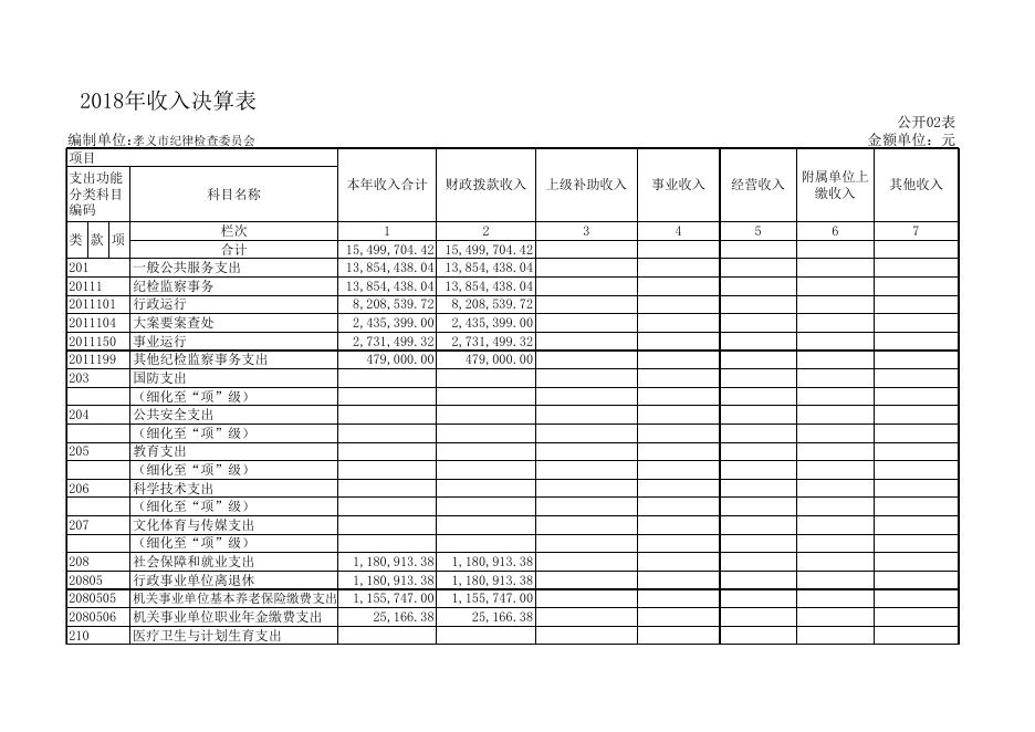 1、中共孝义市纪律检查委员会2018年部门决算公开表.xls