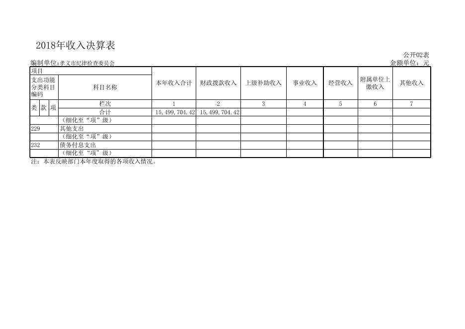 1、中共孝义市纪律检查委员会2018年部门决算公开表.xls
