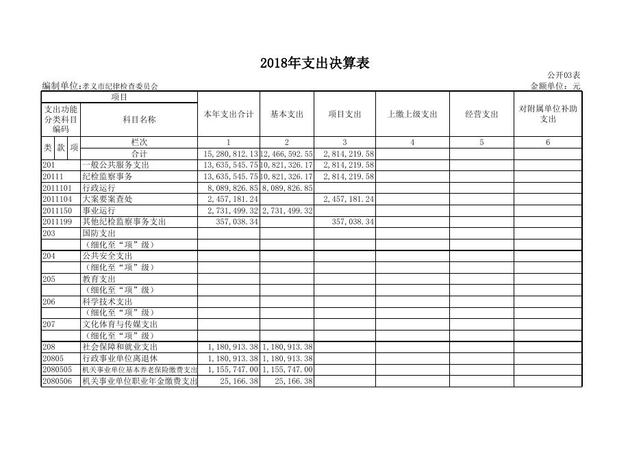 1、中共孝义市纪律检查委员会2018年部门决算公开表.xls