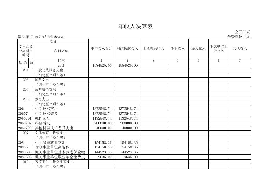 孝义市科学技术协会2018年度部门决算公开表.xls