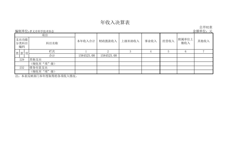 孝义市科学技术协会2018年度部门决算公开表.xls