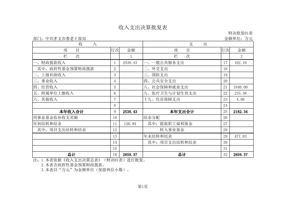 中共孝义市委老干部局2018年部门决算公开表.xls