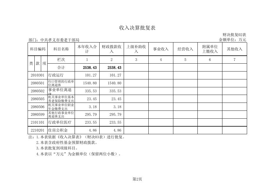 中共孝义市委老干部局2018年部门决算公开表.xls