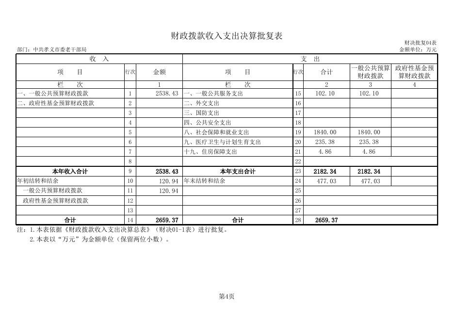 中共孝义市委老干部局2018年部门决算公开表.xls