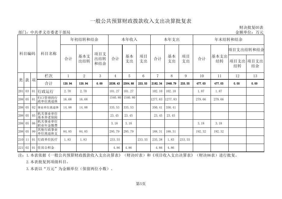 中共孝义市委老干部局2018年部门决算公开表.xls