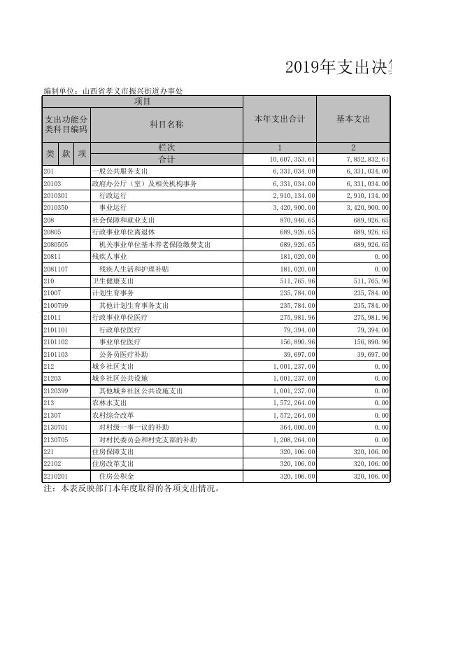 孝义市振兴街道办事处2019年部门决算公开表.xls