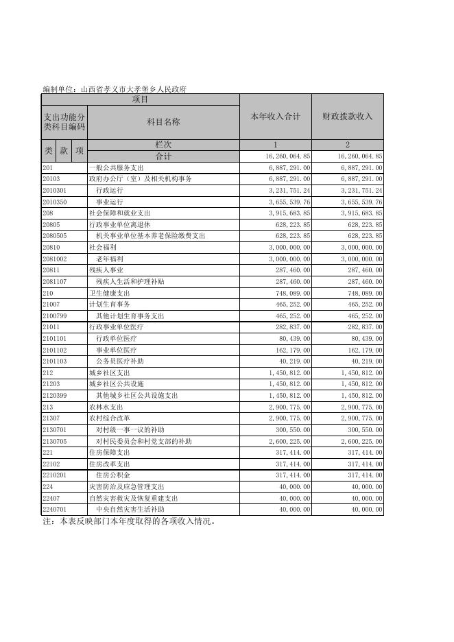 孝义市大孝堡镇2019年部门决算公开表　.xls