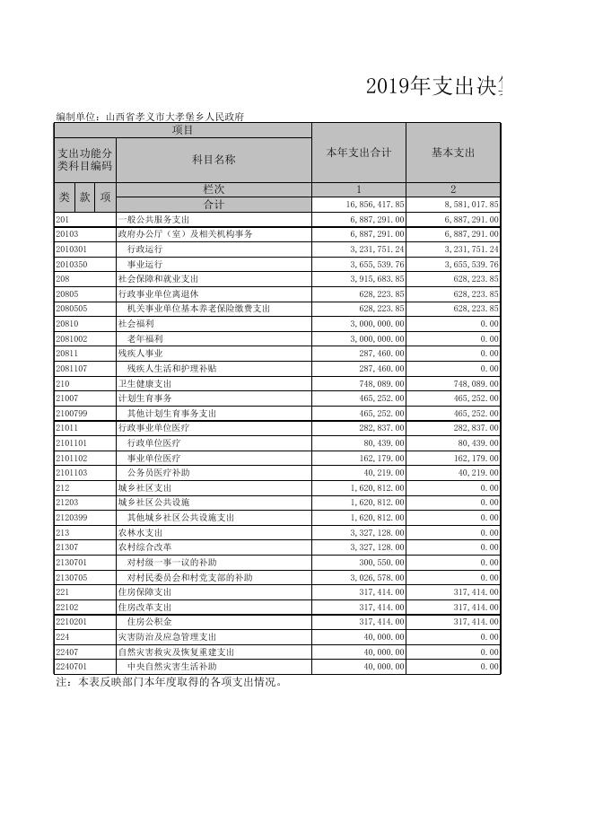 孝义市大孝堡镇2019年部门决算公开表　.xls