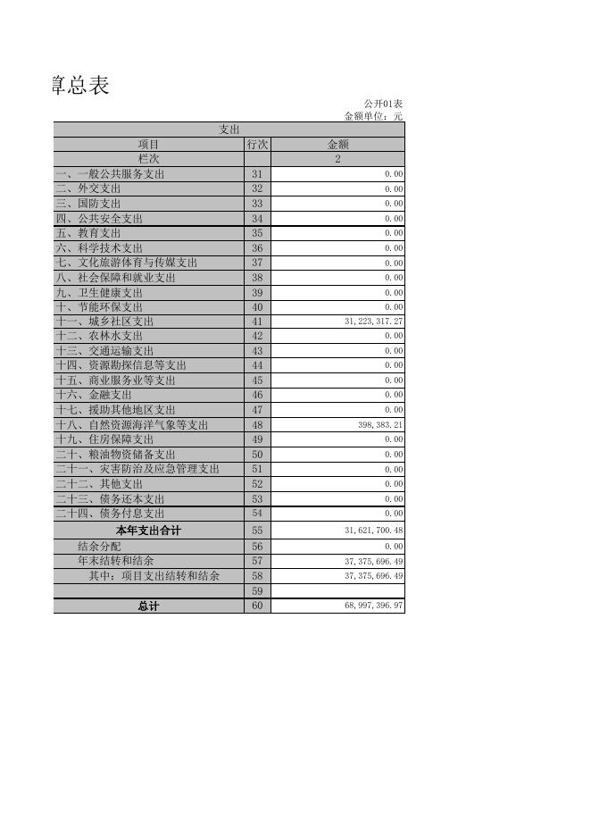 孝义市国土资源交易事务中心2019年部门决算公开表.xls