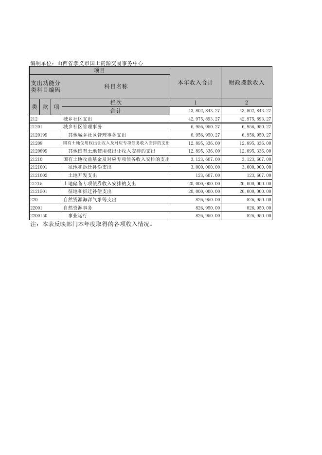 孝义市国土资源交易事务中心2019年部门决算公开表.xls