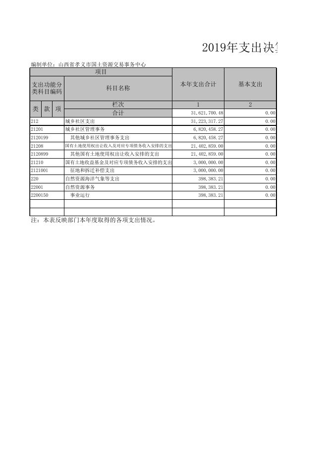 孝义市国土资源交易事务中心2019年部门决算公开表.xls