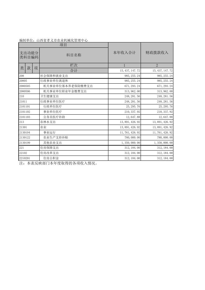 孝义市农业机械化管理中心2019年部门决算公开表.xls
