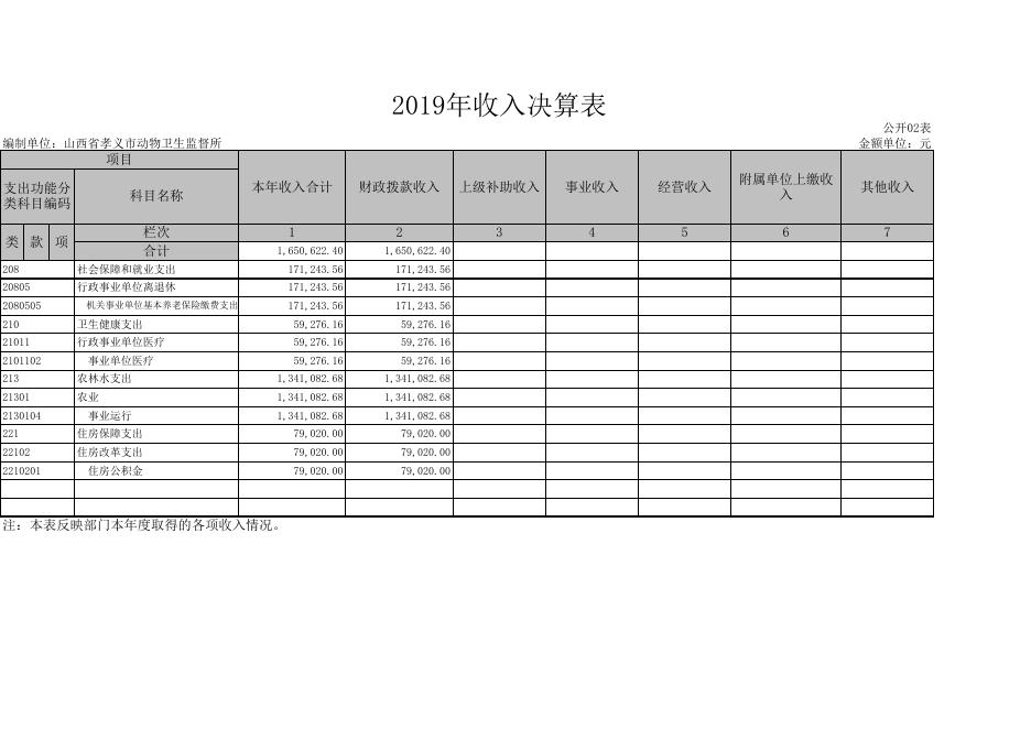 孝义市动物卫生监督所2019年部门决算公开表.xls