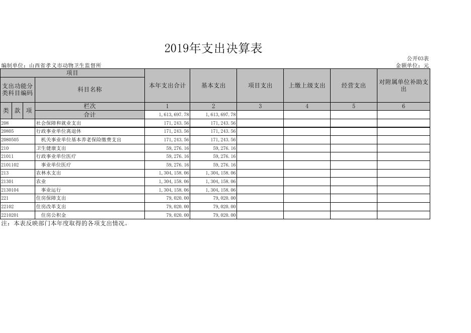 孝义市动物卫生监督所2019年部门决算公开表.xls