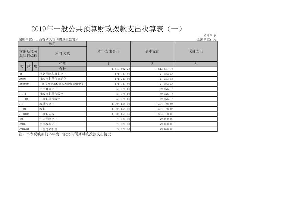 孝义市动物卫生监督所2019年部门决算公开表.xls