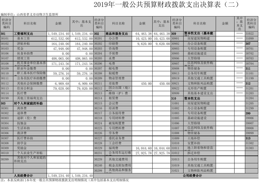 孝义市动物卫生监督所2019年部门决算公开表.xls