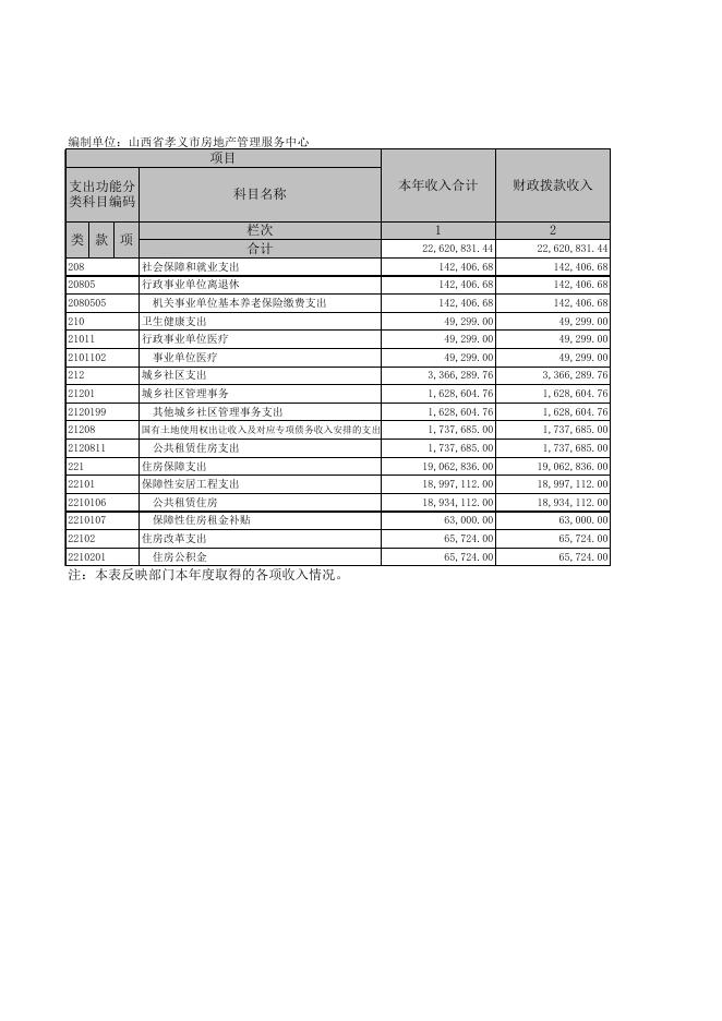 孝义市房地产管理服务中心2019年部门决算公开表.xls