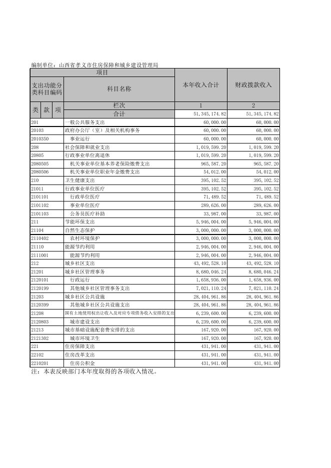 孝义市城乡和住房保障局2019年部门决算公开表.xls