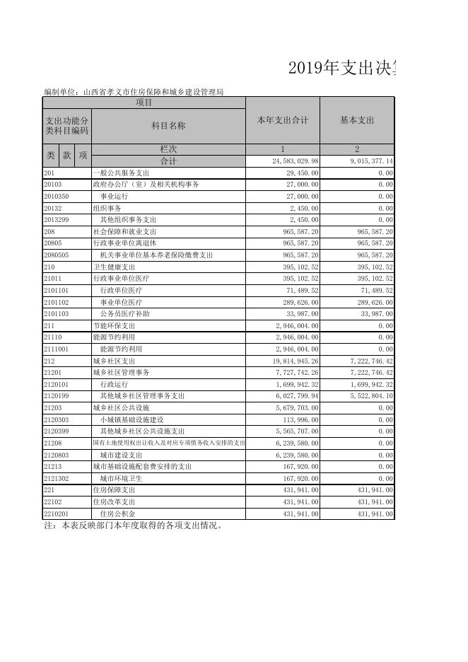 孝义市城乡和住房保障局2019年部门决算公开表.xls