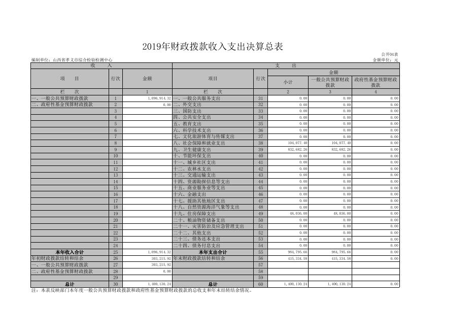 1、孝义市综合检验检测中心2019年部门决算公开表.xls